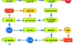 搭建电商网站流程，电商网站搭建流程分几步？关键点有哪些？