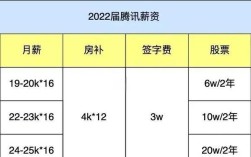 BAT招聘工资多少？行业水平如何？