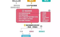 询盘转换率低？3步高效提升转化秘诀