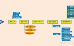 搭建网页框架步骤
