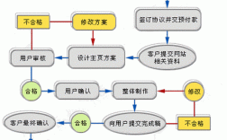 主题资源网站建设步骤