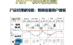 用户体验设计究竟该怎么做？
