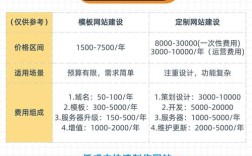 网站搭建一年多少