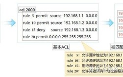 思科ACL配置命令有哪些关键点？