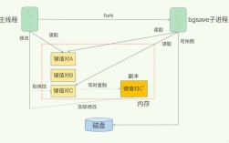 Redis保存到硬盘命令有哪些？