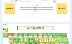 vim核心命令有哪些？