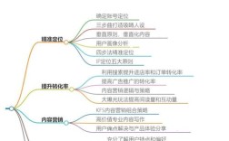 如何提高百度推广转化率