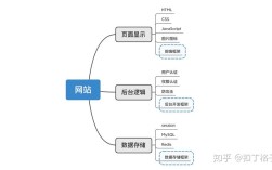 网站搭建的结构，网站搭建结构如何规划更合理？