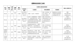 招聘图表展示什么关键信息？