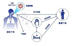 传播方式少如何表达