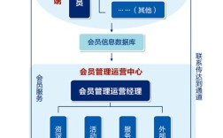 会员中心如何管理