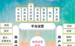 大数据电商平台运营搭建