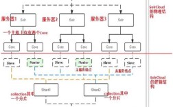 Solr集群启动命令具体参数如何配置？