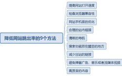 如何有效降低网站跳出率？