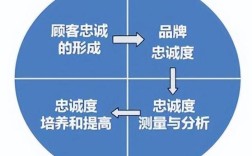 粉丝忠诚度如何有效提升？