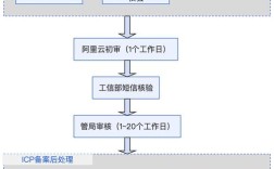 阿里云备案变更流程具体步骤是什么？
