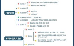 用户运营体系建立，关键步骤与核心要点？