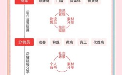 怎样搭建分销体系，分销体系搭建的关键步骤是什么？