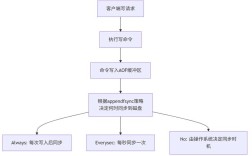 Redis 建库命令有哪些？