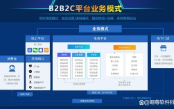 b2b2c电商平台搭建