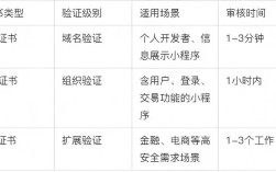 小程序申请后如何发布？