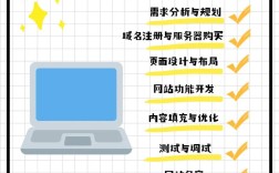 搭建网站需要那些条件