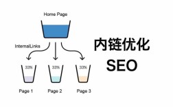 内链优化怎么做？关键点有哪些？