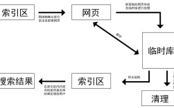 如何建一个搜索引擎