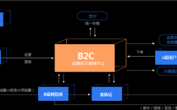 b2c网站平台搭建