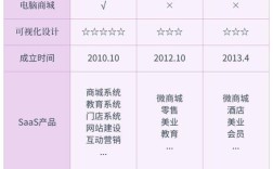 商城搭建品牌，如何搭建商城品牌？