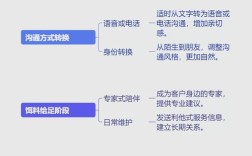 微信建销售平台，具体该怎么做？