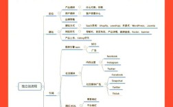 网站初期运营从哪3步起步最有效？
