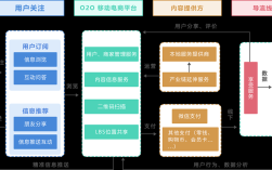 o2o系统平台搭建