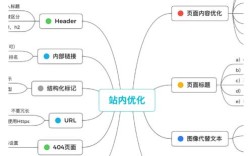 如何做好网站SEO内部优化？