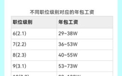 腾讯招聘薪资具体范围是多少？