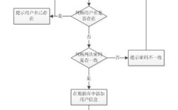 如何从零开始搭建一个网络商城？