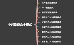 中兴设备配置命令有哪些？