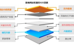 高权重网站如何长期有效维护？