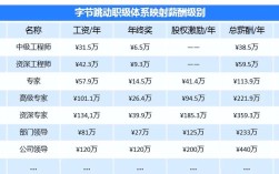 字节招聘人数为何激增?