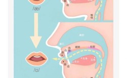a和i发音如何快速区分？