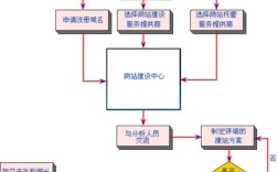 网站搭建和网站上站流程
