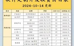 软件开发公司价格如何确定？