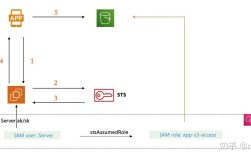 AWS S3命令行常用命令有哪些？