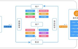 o2o平台基本搭建