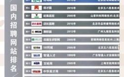 国内三大招聘网站哪家更值得求职者信赖？