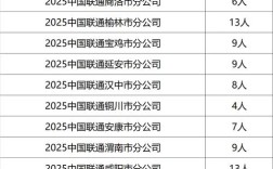 宁陕联通招聘啥岗位？要求多少？
