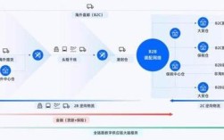 饮食b2c平台搭建