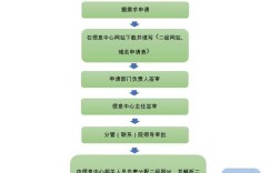 如何申请成为域名运营商？