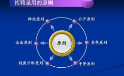 招聘遵循哪些核心原则?