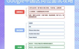 谷歌招聘流程是怎样的？